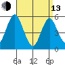 Lighthouse Point tide chart for Thursday, April 13, 2023