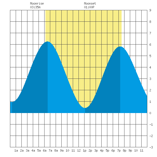 Lighthouse Point tide chart for Friday, April 14, 2023