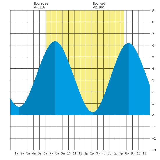 Lighthouse Point tide chart for Saturday, April 15, 2023