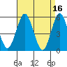 Lighthouse Point tide chart for Sunday, April 16, 2023