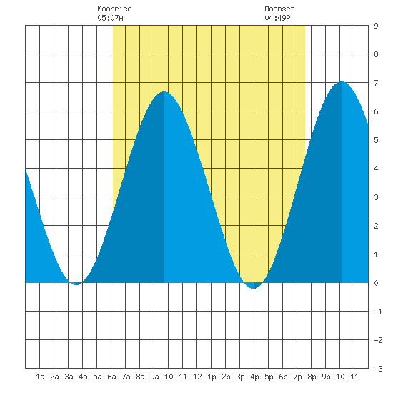 Lighthouse Point tide chart for Monday, April 17, 2023