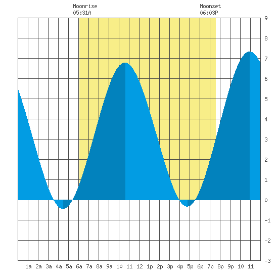 Lighthouse Point tide chart for Tuesday, April 18, 2023