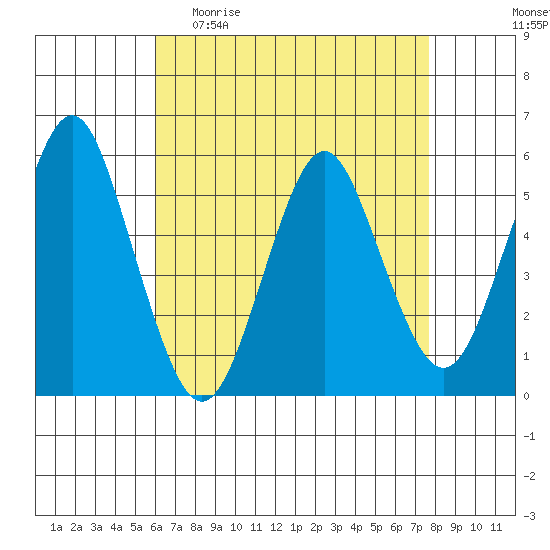Lighthouse Point tide chart for Sunday, April 23, 2023