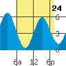 Lighthouse Point tide chart for Monday, April 24, 2023