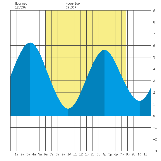 Lighthouse Point tide chart for Tuesday, April 25, 2023