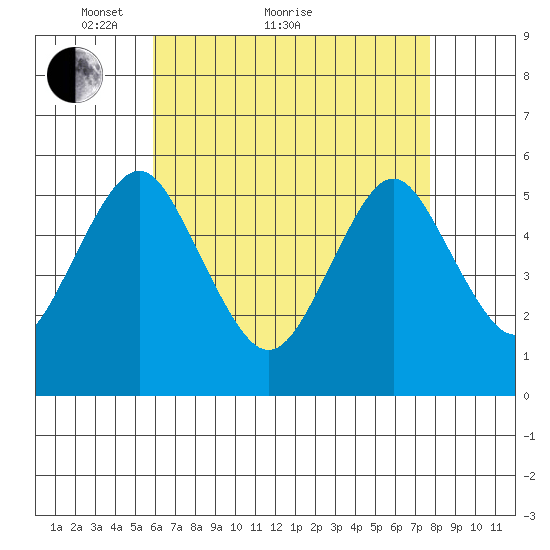 Lighthouse Point tide chart for Thursday, April 27, 2023