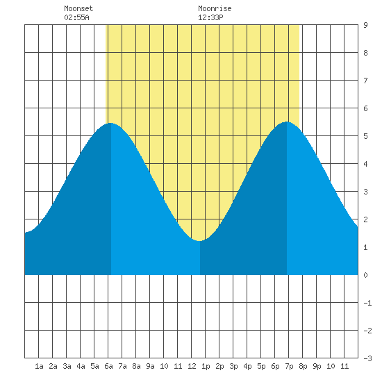 Lighthouse Point tide chart for Friday, April 28, 2023