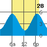 Lighthouse Point tide chart for Friday, April 28, 2023