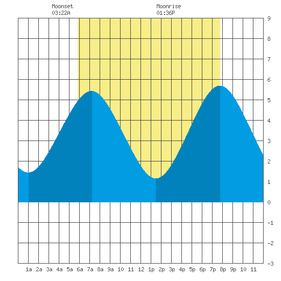 Lighthouse Point tide chart for Saturday, April 29, 2023