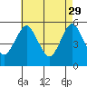 Lighthouse Point tide chart for Saturday, April 29, 2023