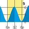 Lighthouse Point tide chart for Wednesday, April 5, 2023