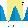 Lighthouse Point tide chart for Friday, April 7, 2023