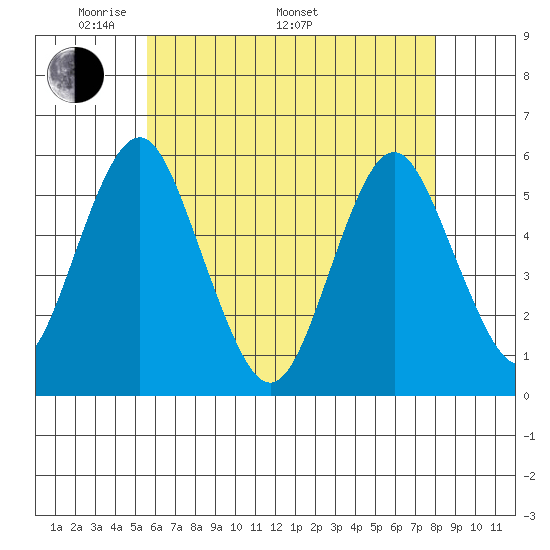 Lighthouse Point tide chart for Friday, May 12, 2023
