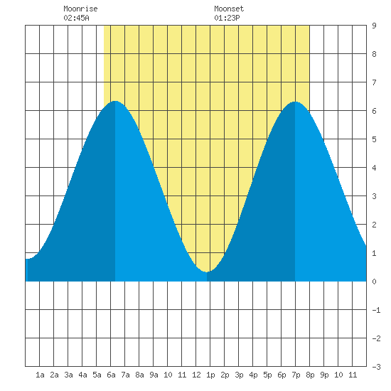 Lighthouse Point tide chart for Saturday, May 13, 2023