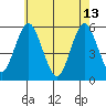 Lighthouse Point tide chart for Saturday, May 13, 2023