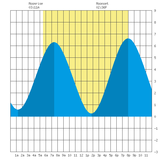 Lighthouse Point tide chart for Sunday, May 14, 2023
