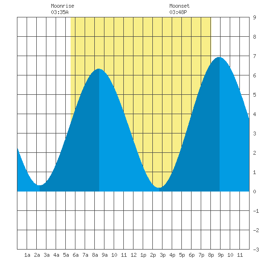 Lighthouse Point tide chart for Monday, May 15, 2023