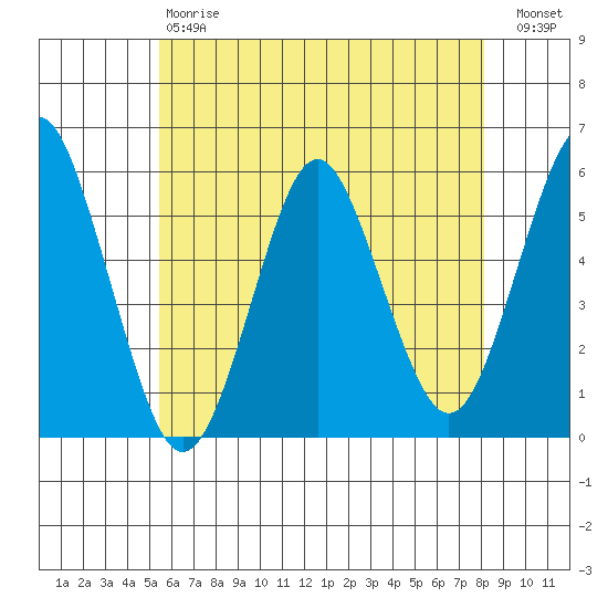Lighthouse Point tide chart for Saturday, May 20, 2023