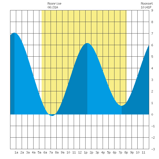 Lighthouse Point tide chart for Sunday, May 21, 2023
