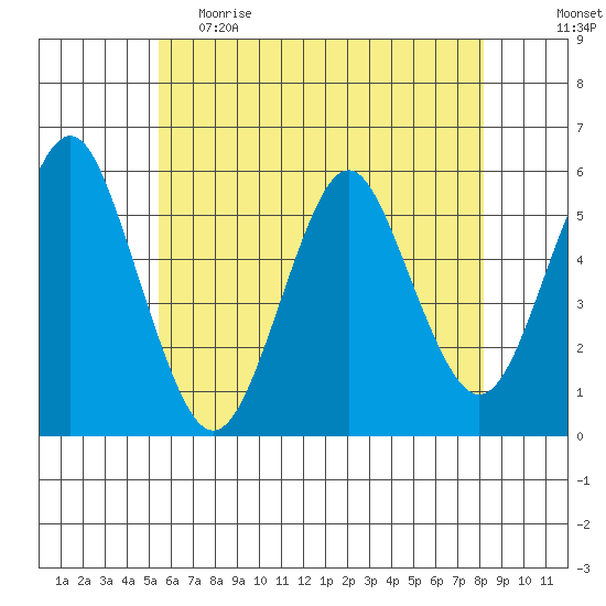 Lighthouse Point tide chart for Monday, May 22, 2023