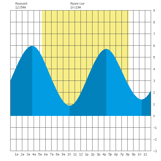 Lighthouse Point tide chart for Thursday, May 25, 2023