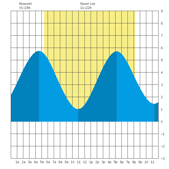 Lighthouse Point tide chart for Friday, May 26, 2023