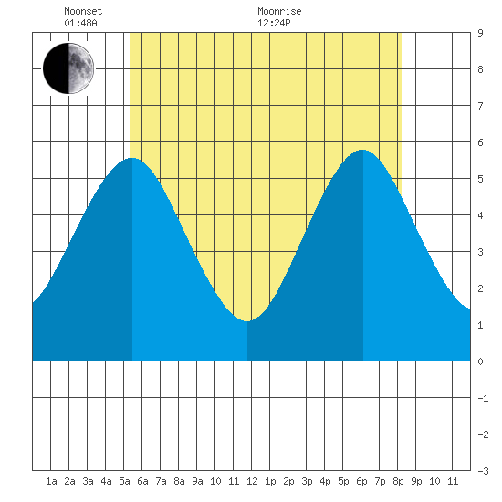 Lighthouse Point tide chart for Saturday, May 27, 2023