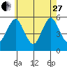Lighthouse Point tide chart for Saturday, May 27, 2023