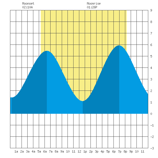 Lighthouse Point tide chart for Sunday, May 28, 2023