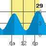 Lighthouse Point tide chart for Monday, May 29, 2023