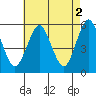 Lighthouse Point tide chart for Tuesday, May 2, 2023