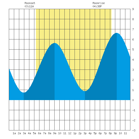 Lighthouse Point tide chart for Wednesday, May 31, 2023