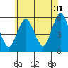 Lighthouse Point tide chart for Wednesday, May 31, 2023