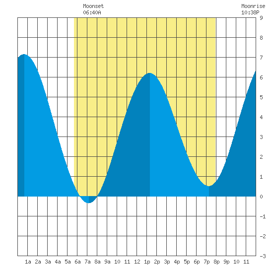 Lighthouse Point tide chart for Sunday, May 7, 2023