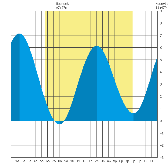 Lighthouse Point tide chart for Monday, May 8, 2023