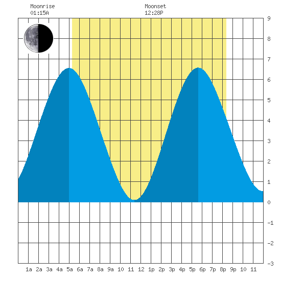 Lighthouse Point tide chart for Saturday, June 10, 2023