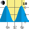 Lighthouse Point tide chart for Saturday, June 10, 2023