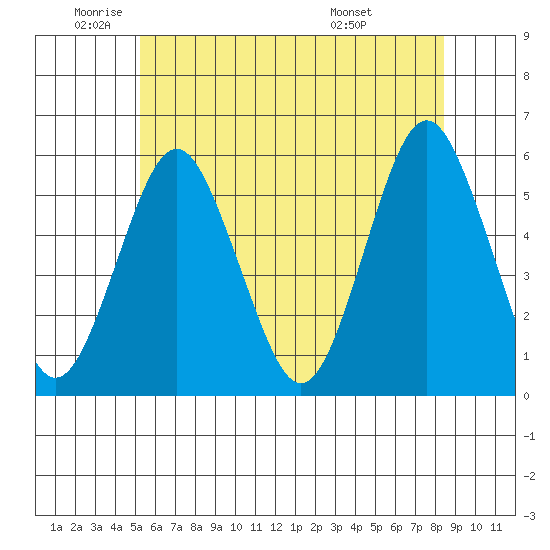Lighthouse Point tide chart for Monday, June 12, 2023
