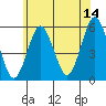 Lighthouse Point tide chart for Wednesday, June 14, 2023