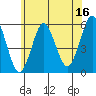 Lighthouse Point tide chart for Friday, June 16, 2023