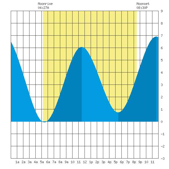 Lighthouse Point tide chart for Saturday, June 17, 2023
