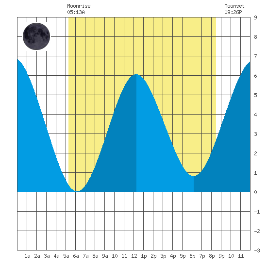 Lighthouse Point tide chart for Sunday, June 18, 2023