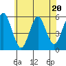 Lighthouse Point tide chart for Tuesday, June 20, 2023