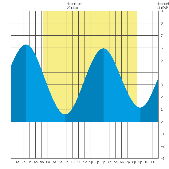 Lighthouse Point tide chart for Thursday, June 22, 2023