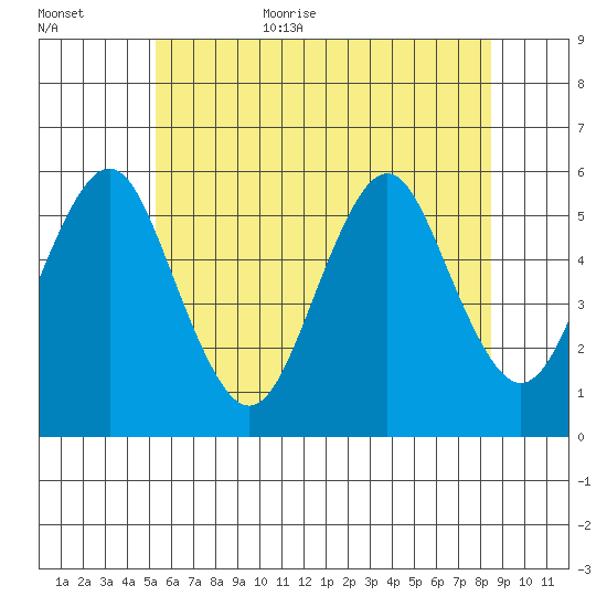 Lighthouse Point tide chart for Friday, June 23, 2023