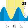 Lighthouse Point tide chart for Friday, June 23, 2023