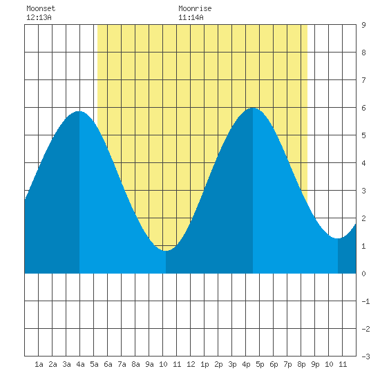Lighthouse Point tide chart for Saturday, June 24, 2023