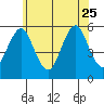 Lighthouse Point tide chart for Sunday, June 25, 2023