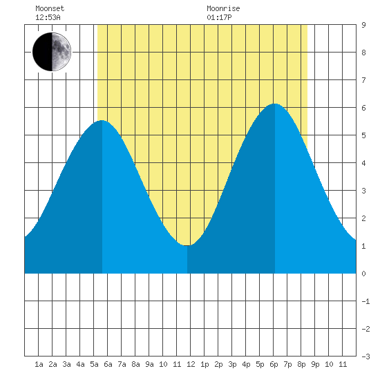 Lighthouse Point tide chart for Monday, June 26, 2023