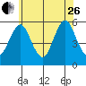 Lighthouse Point tide chart for Monday, June 26, 2023